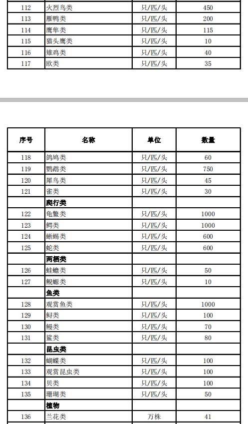 国家林业和草原局2019年度种用野生动植物种源免税进口计划明细