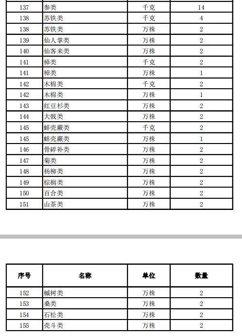 国家林业和草原局2019年度种用野生动植物种源免税进口计划明细