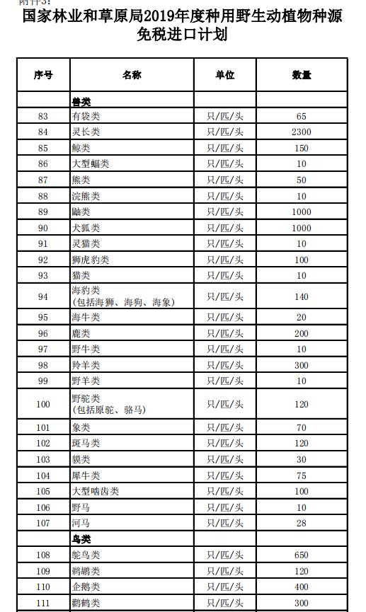 国家林业和草原局2019年度种用野生动植物种源免税进口计划明细