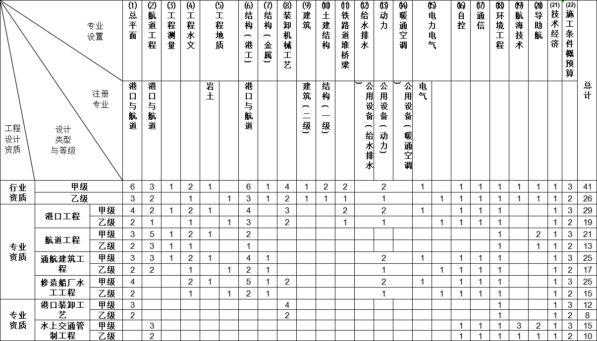 水运行业工程设计资质