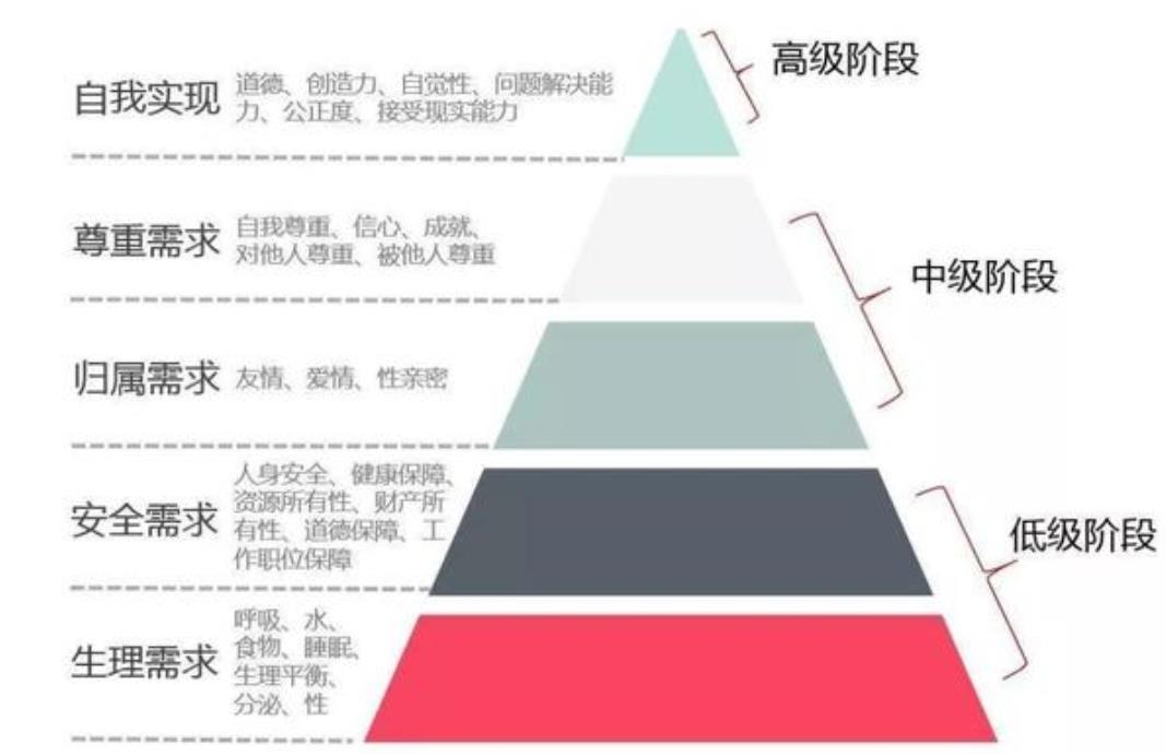 馬斯洛需要層次理論如何理解馬斯洛理論內容