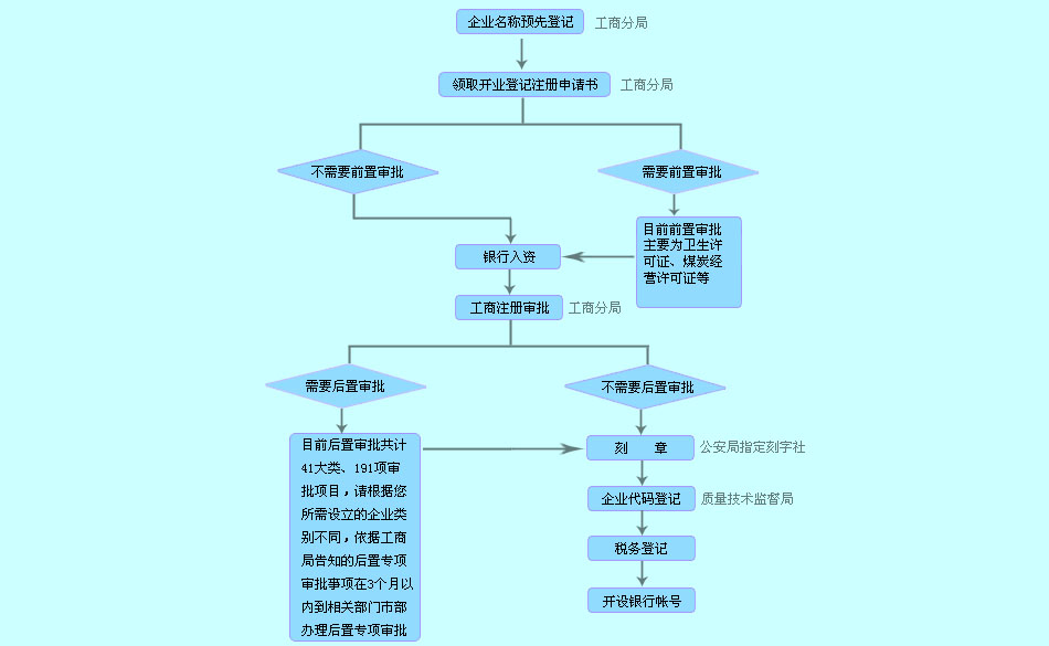 关于莆田公司注册流程