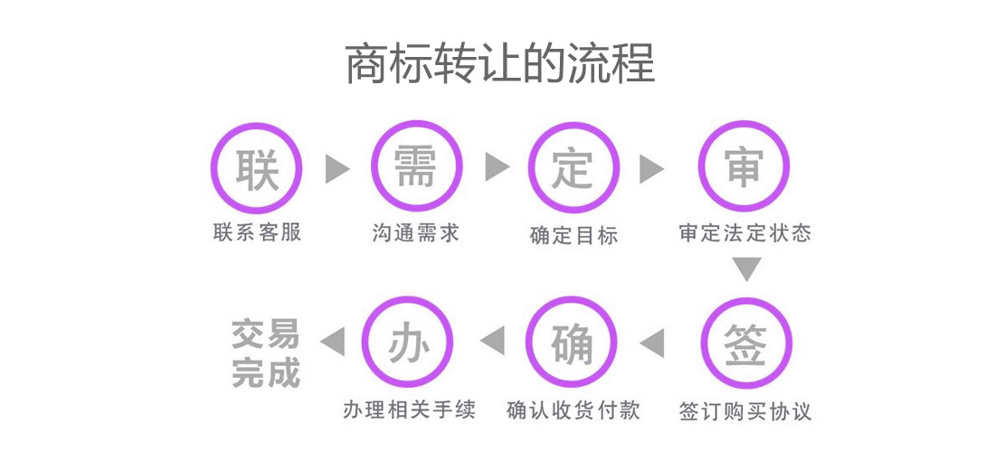 关于阿勒泰州商标转让的流程